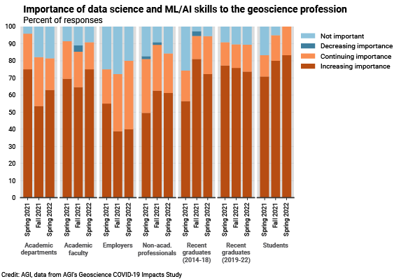 DB_2022-008 chart 05: Importance of data science and ML/AI skills to the geoscience profession (Credit: AGI; data from AGI&#039;s Geoscience COVID-19 Survey)