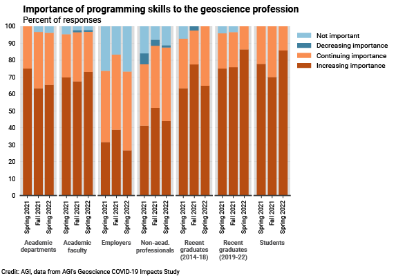 DB_2022-008 chart 06: Importance of programming skills to the geoscience profession (Credit: AGI; data from AGI&#039;s Geoscience COVID-19 Survey)