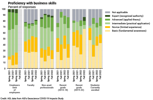 DB_2022-009 chart 01: Proficiency with business skills (Credit: AGI; data from AGI&#039;s Geoscience COVID-19 Survey)