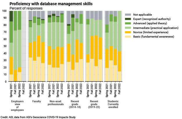 DB_2022-009 chart 02: Proficiency with database management skills (Credit: AGI; data from AGI&#039;s Geoscience COVID-19 Survey)