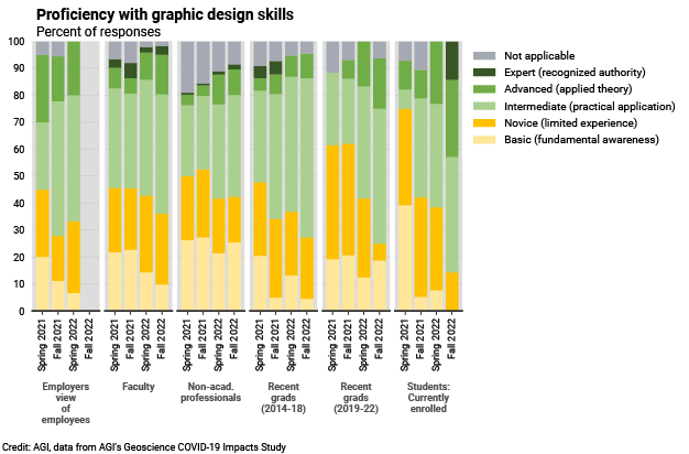 DB_2022-009 chart 03: Proficiency with graphic design skills (Credit: AGI; data from AGI&#039;s Geoscience COVID-19 Survey)