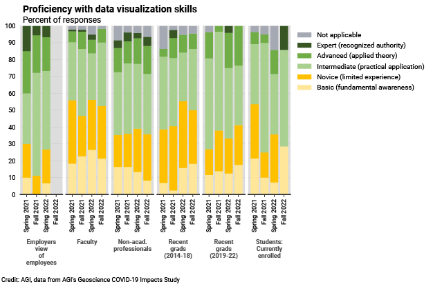 DB_2022-009 chart 04: Proficiency with data visualization skills (Credit: AGI; data from AGI&#039;s Geoscience COVID-19 Survey)