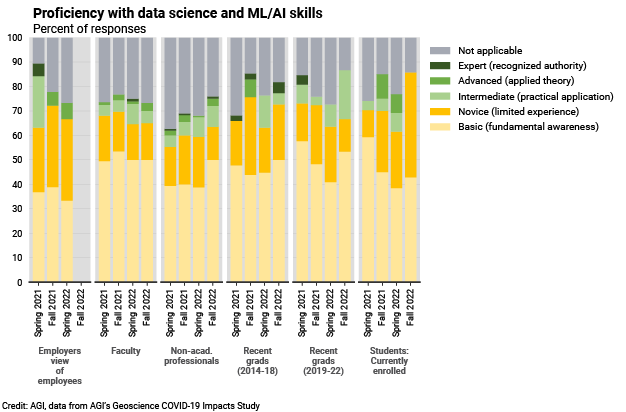 DB_2022-009 chart 05: Proficiency with data science and ML/AI skills (Credit: AGI; data from AGI&#039;s Geoscience COVID-19 Survey)