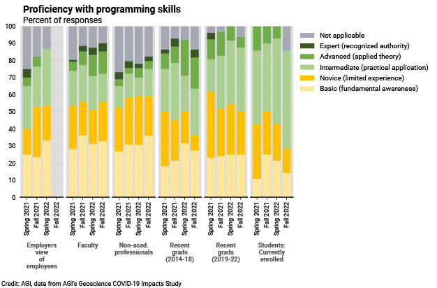 DB_2022-009 chart 06: Proficiency with programming skills (Credit: AGI; data from AGI&#039;s Geoscience COVID-19 Survey)