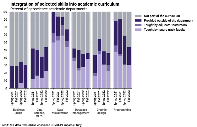 DB_2022-009 chart 07: Intergration of selected skills into academic curriculum(Credit: AGI; data from AGI&#039;s Geoscience COVID-19 Survey)